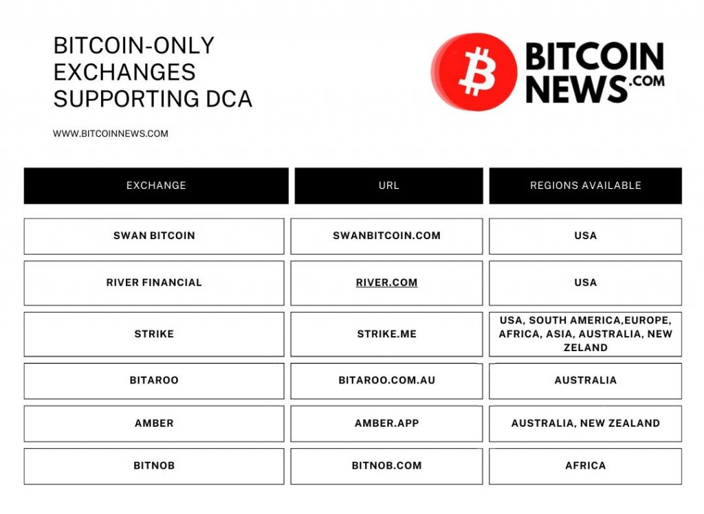 Bitcoin: how to apply the DCA strategy to BTC - The Cryptonomist